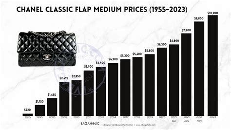 Chanel Announces More Price Increase